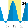 Sunbury tide chart for Tuesday, January 24, 2023