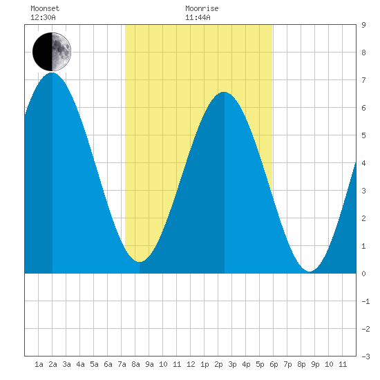 Sunbury tide chart for Saturday, January 28, 2023