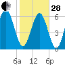 Sunbury tide chart for Saturday, January 28, 2023