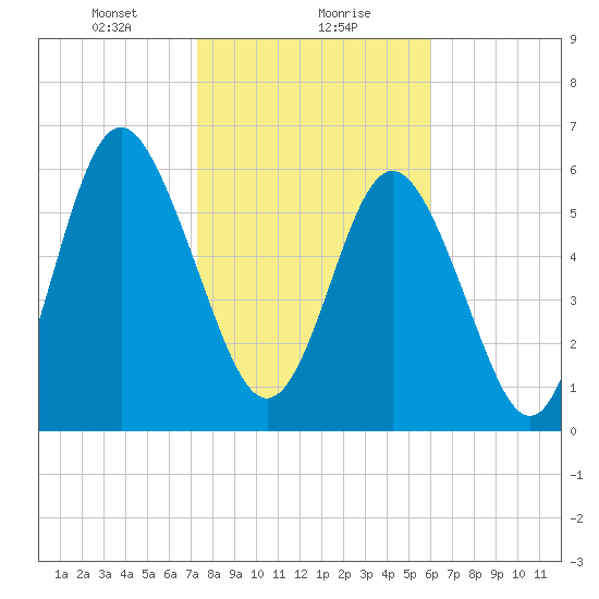 Sunbury tide chart for Monday, January 30, 2023