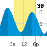 Sunbury tide chart for Monday, January 30, 2023