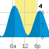Sunbury tide chart for Wednesday, January 4, 2023