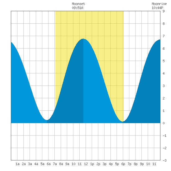 Sunbury tide chart for Friday, February 10, 2023