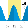 Sunbury tide chart for Friday, February 10, 2023