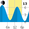 Sunbury tide chart for Monday, February 13, 2023