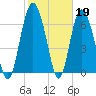 Sunbury tide chart for Sunday, February 19, 2023