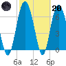 Sunbury tide chart for Monday, February 20, 2023