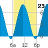 Sunbury tide chart for Thursday, February 23, 2023