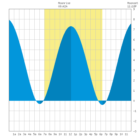 Sunbury tide chart for Friday, February 24, 2023