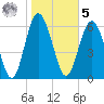 Sunbury tide chart for Sunday, February 5, 2023
