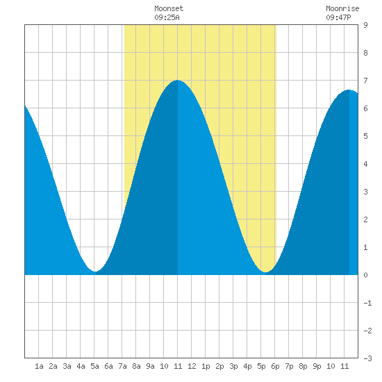 Sunbury tide chart for Thursday, February 9, 2023