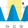 Sunbury tide chart for Thursday, February 9, 2023