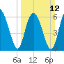 Sunbury tide chart for Sunday, March 12, 2023