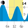 Sunbury tide chart for Tuesday, March 14, 2023