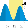 Sunbury tide chart for Thursday, March 16, 2023