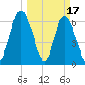 Sunbury tide chart for Friday, March 17, 2023