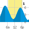 Sunbury tide chart for Wednesday, March 1, 2023