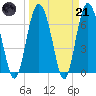 Sunbury tide chart for Tuesday, March 21, 2023
