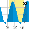 Sunbury tide chart for Wednesday, March 22, 2023