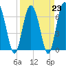 Sunbury tide chart for Thursday, March 23, 2023