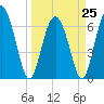 Sunbury tide chart for Saturday, March 25, 2023