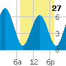 Sunbury tide chart for Monday, March 27, 2023
