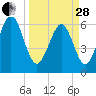 Sunbury tide chart for Tuesday, March 28, 2023