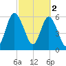 Sunbury tide chart for Thursday, March 2, 2023