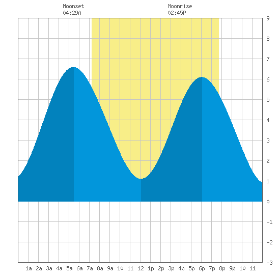 Sunbury tide chart for Friday, March 31, 2023