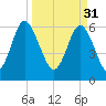 Sunbury tide chart for Friday, March 31, 2023