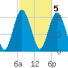 Sunbury tide chart for Sunday, March 5, 2023