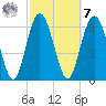 Sunbury tide chart for Tuesday, March 7, 2023