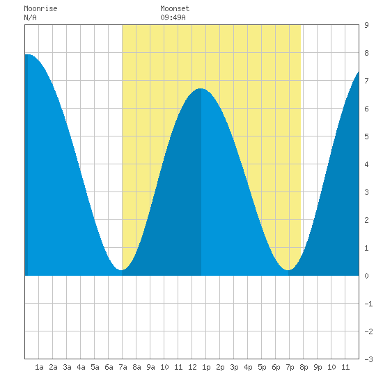 Sunbury tide chart for Monday, April 10, 2023