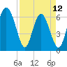 Sunbury tide chart for Wednesday, April 12, 2023