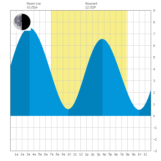 Sunbury tide chart for Thursday, April 13, 2023