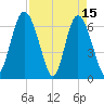 Sunbury tide chart for Saturday, April 15, 2023