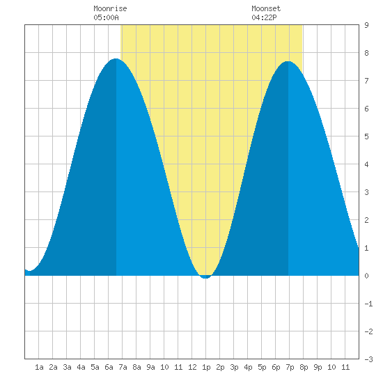 Sunbury tide chart for Sunday, April 16, 2023