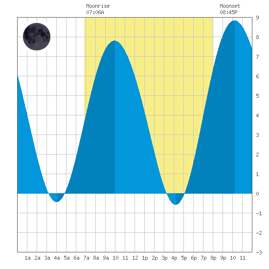 Sunbury tide chart for Thursday, April 20, 2023