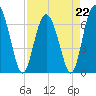 Sunbury tide chart for Saturday, April 22, 2023