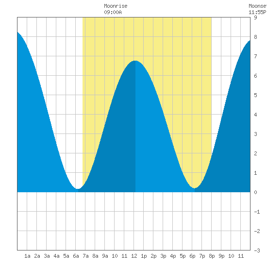 Sunbury tide chart for Sunday, April 23, 2023