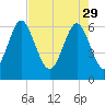 Sunbury tide chart for Saturday, April 29, 2023
