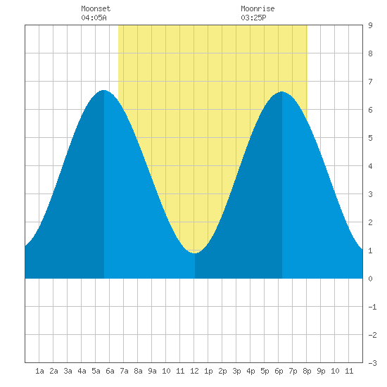 Sunbury tide chart for Sunday, April 30, 2023
