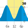 Sunbury tide chart for Sunday, April 30, 2023