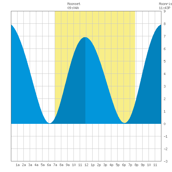 Sunbury tide chart for Sunday, April 9, 2023