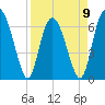 Sunbury tide chart for Sunday, April 9, 2023