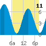 Sunbury tide chart for Thursday, May 11, 2023