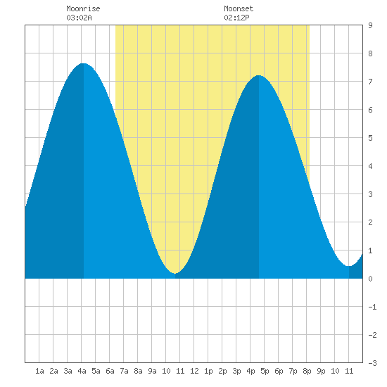 Sunbury tide chart for Saturday, May 13, 2023