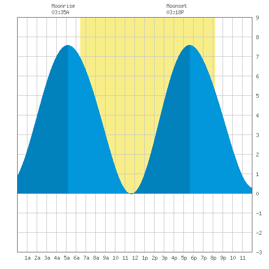 Sunbury tide chart for Sunday, May 14, 2023
