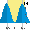 Sunbury tide chart for Sunday, May 14, 2023