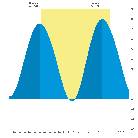 Sunbury tide chart for Monday, May 15, 2023